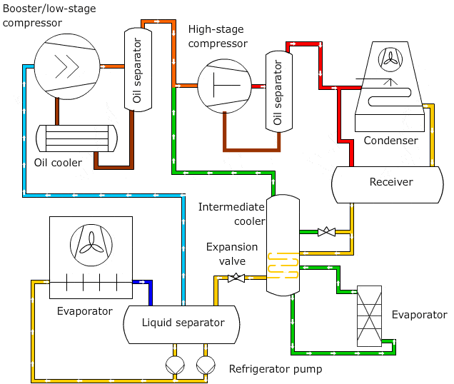 GIF d'un système de refroidissement à l'ammoniac à double étage