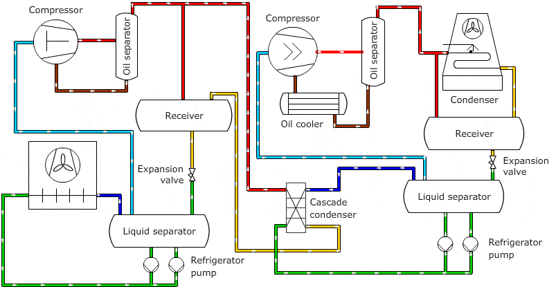 GIF d'un système de refroidissement à l'ammoniac en cascade