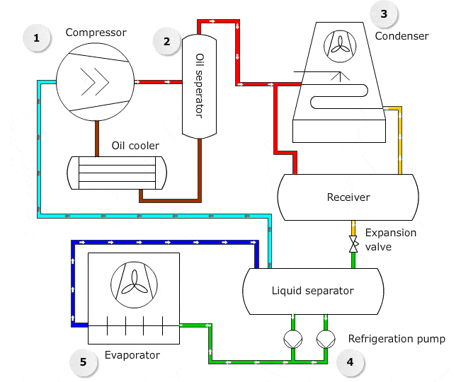 GIF d'un système de refroidissement à l'ammoniac à simple étage